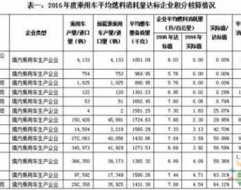 2016年中国乘用车企产生新能源正积分98.95万分，<em>燃料消耗量</em>负积分142.99万分