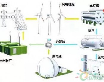風電制氫的原理和難點