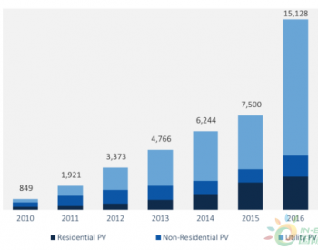 同比降10%！2017年<em>美国太阳能</em>光伏市场新增10.6吉瓦容量
