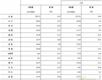 2018年1-2月湖南省<em>全社会用电量</em>同比增长14.5%