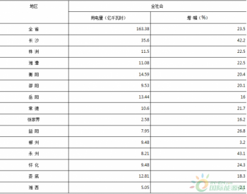 2018年1月湖南<em>全社会用电量</em>同比增长23.5%