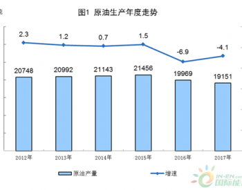 2017年我国原油产量有所下降 <em>天然气生产</em>创新高