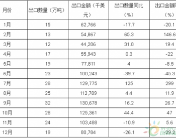 2017年12月中国天然气<em>出口量统计表</em>