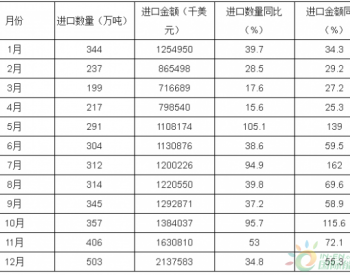 2017年1-12月中国<em>液化天然气进口</em>量统计表