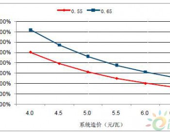 2018年中国<em>弃光率</em>、光伏运营情况及电价下调幅度分析预测
