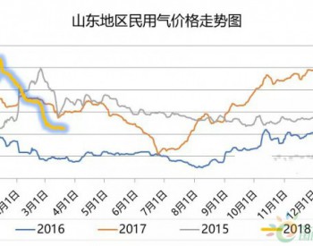 液化氣下跌逾30% 市場“死氣沉沉”