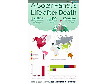 <em>一张图</em>告诉你太阳能电池板寿命到期后如何回收处理