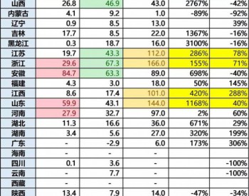 10.87GW！光伏装机哪省强？（内含各省份详细<em>装机数据</em>分析）