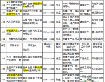 重庆2018市级重点项目名单：13个<em>新能源车项目</em>入列