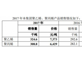 中国神华2017年完成<em>煤制烯烃产品</em>销量同比增长10.2%