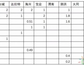 晶科、國電投、北控中標壽陽 7個<em>光伏基地</em>中標結果匯總分析