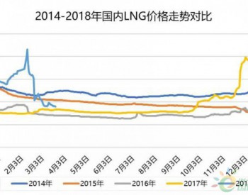 LNG：淡旺季短暂过渡 市场将进入<em>低价期</em>