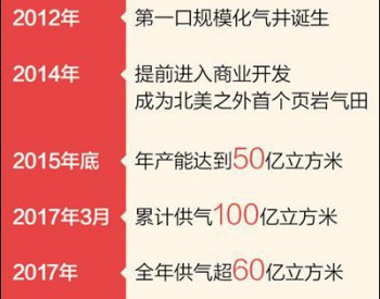 我國首個大型頁巖氣田建成 年產能達100億立方米