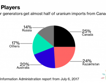 核能或成为<em>特朗普</em>贸易战的下一个目标行业