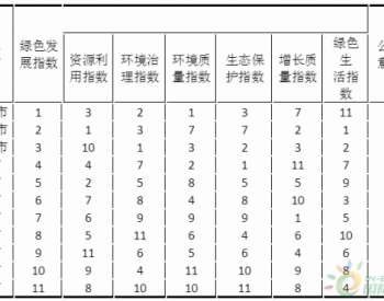 2016年河北省生态<em>文明建设</em>年度评价结果公报