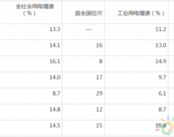2018年1-2月湖北省<em>工业用电量</em>同比增长8.7%