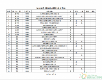 2018年河北沧州市重点<em>排污单位</em>名录印发 共涉及188家重点<em>排污单位</em>