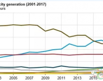 2017年美国风、光发电大涨   发电 量双双<em>上扬</em>