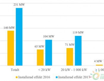 截至2017年12月底 瑞典<em>累计光伏装机</em>量已达231MW