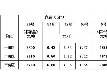 青海：一价区92号汽油零售价6.84元/升 <em>0号柴油</em>零售价6.43元/升