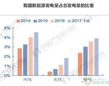 清洁能源市场<em>发展趋势</em>分析 总投资同比增长将近40%