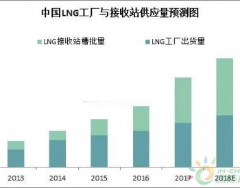2018年<em>LNG市场</em>消费量继续大幅增长