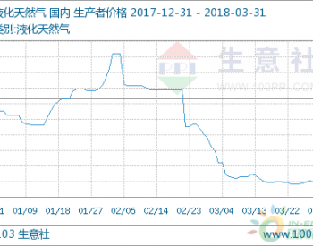 2018年3月份液化天然气价格呈下跌趋势