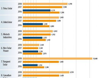 2017年中国蝉联太阳能电池最大<em>生产国</em>和需求国