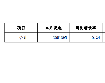 2018年2月<em>河南太阳能发电</em>51808万千瓦，同比增长174.37%