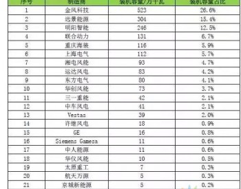 金风第一，远景第二，明阳、联合动力、重庆海装等22家<em>风电新增装机</em>大比拼！2017年谁的装机容量最高？