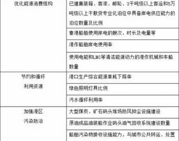 <em>交通运输</em>部拟定绿色港口建设五年行动方案 优先使用天然气等清洁能源