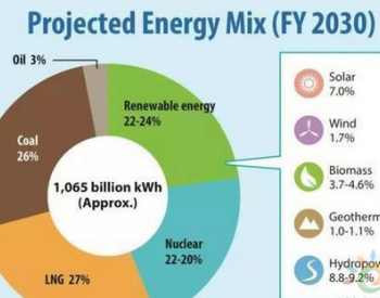 2030年<em>日本核电</em>比例难以达到预期的22% 亏空由煤电还是光伏补？