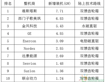 西门子陆上风机放弃<em>直驱</em>路线