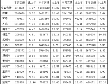 2018年1-3月<em>江苏省全社会用电量</em>同比增长11.07%