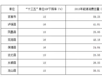 <em>湘西自治州</em>“十三五”节能减排综合工作方案