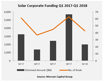 Q1<em>全球太阳能</em>行业并购融资20亿美元 环比降65%