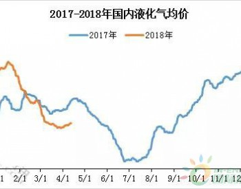液化氣一季度表現慘淡 后續預期難算樂觀