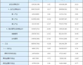 湖南省一季度<em>全社会用电量</em>419.43亿千瓦时同比增长10.21%