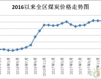 2018年一季度內蒙古自治區煤炭價格小幅上漲
