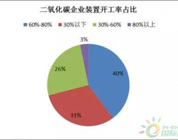 因原料气供给不足 华北、<em>西南地区</em>二氧化碳开工率下滑