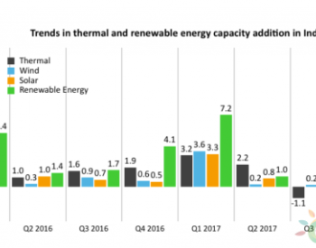 2017年印度可再生<em>能源增量</em>首次超越煤电