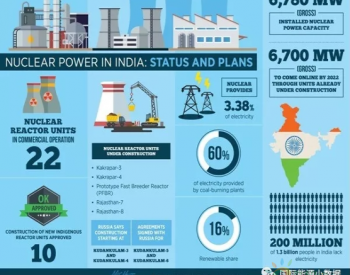 印度大幅度削减2032年<em>核电装机目标</em>：从63吉瓦降至22吉瓦