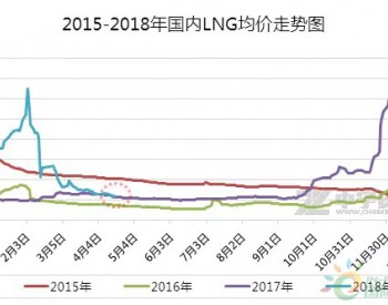 <em>供大于求</em> 2018年夏季LNG淡季来临