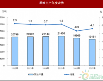 2017年<em>中国原油</em>产量19151万吨 比上年下降4.1%