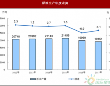 2017年中国原油产量19151万吨 比上年下降4.1%