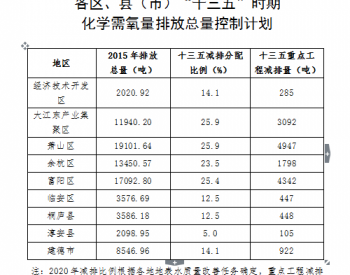 杭州市“十三五”主要污染物<em>总量减排</em>工作方案印发 切实做好减排工作