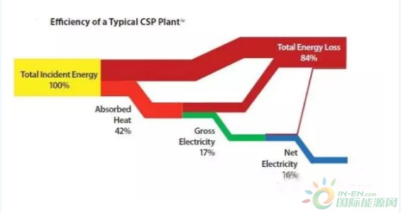 科普：一张图看懂光热发电率