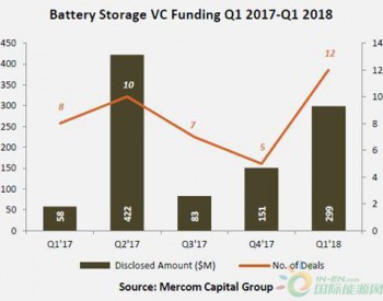 2018年第一季度储能<em>电池公司</em>融资资金激增（图表）