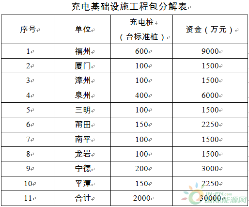 Фуцзянь инвестирует 300 миллионов юаней в дополнительные инвестиции!  Постройте более 2000 общественных зарядных станций.