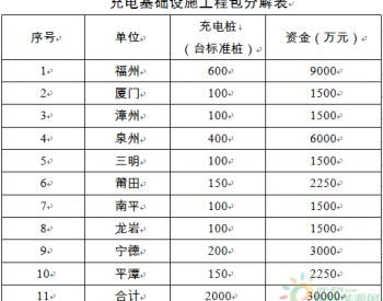 福建补投3亿元！<em>增建</em>2000个以上公共充电桩